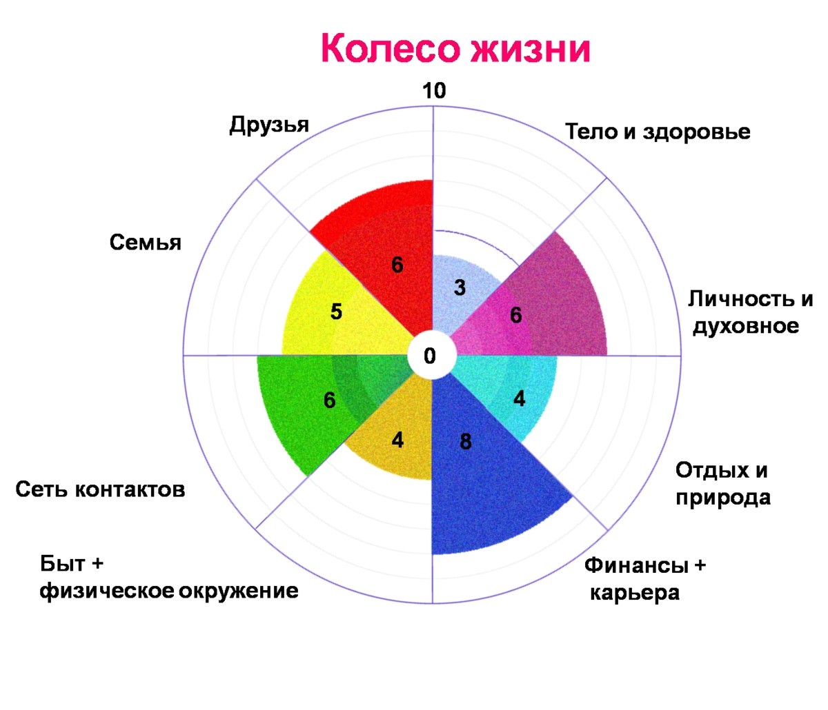 Диаграмма жизни человека